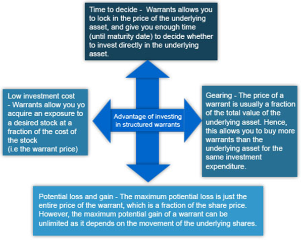 Advantage of Investing in Structured Warrants