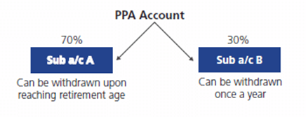PPA Account 
