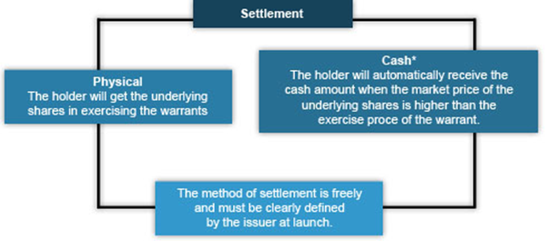 Settlement of Structured Warrants 